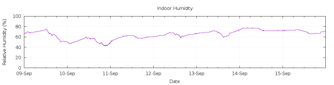 [7-day Humidity]