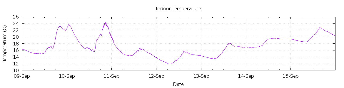 [7-day Indoor Temperature]