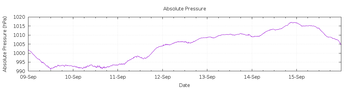 [7-day Pressure]