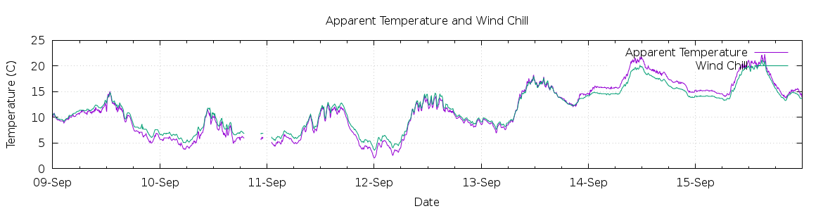 [7-day Apparent Temperature and Wind Chill]