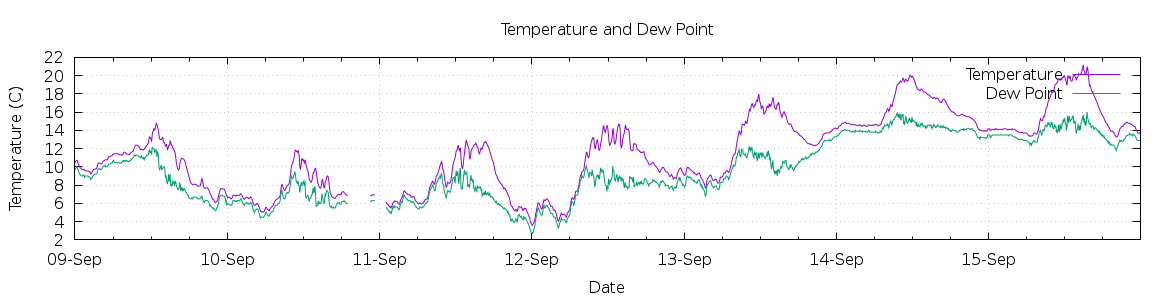 [7-day Temperature and Dew Point]