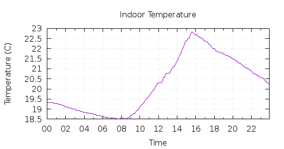 [1-day Indoor Temperature]