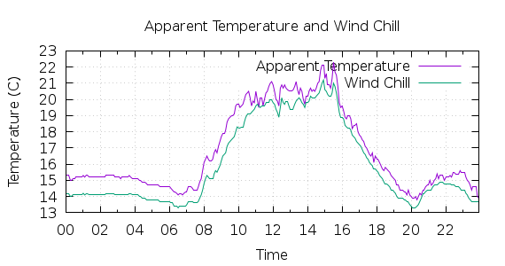 [1-day Apparent Temperature and Wind Chill]