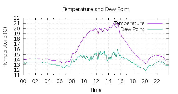 [1-day Temperature and Dew Point]