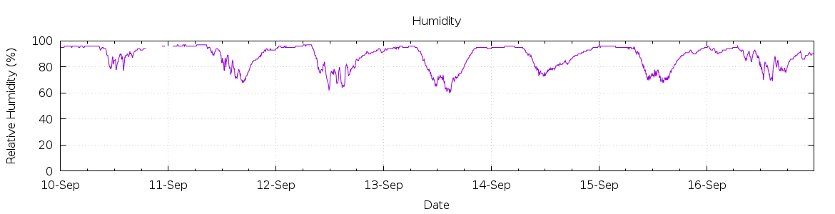 [7-day Humidity]