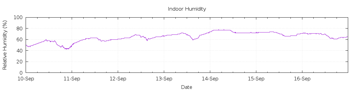 [7-day Humidity]