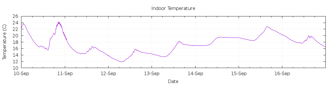 [7-day Indoor Temperature]