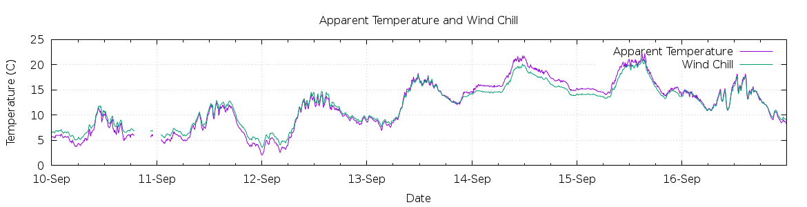 [7-day Apparent Temperature and Wind Chill]