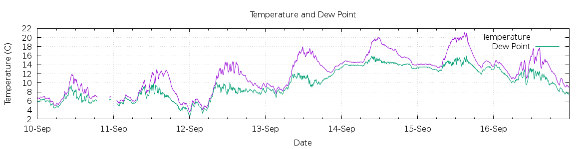 [7-day Temperature and Dew Point]