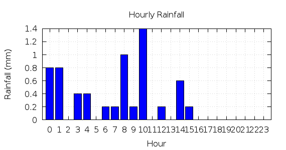 [1-day hourly rainfall]