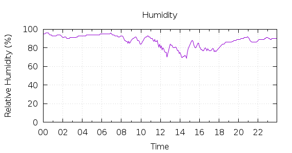 [1-day Humidity]