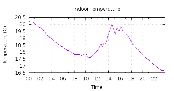 [1-day Indoor Temperature]