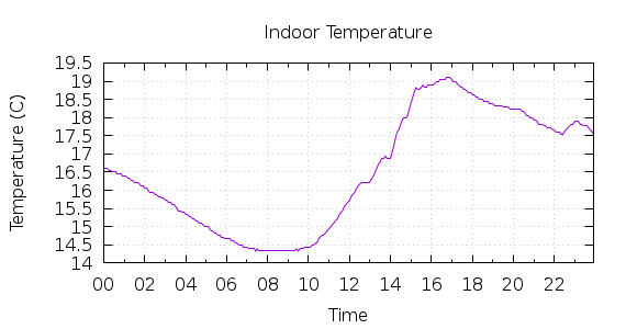 [1-day Indoor Temperature]