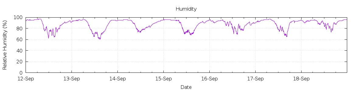 [7-day Humidity]