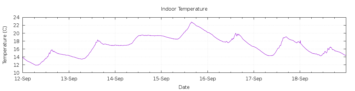 [7-day Indoor Temperature]