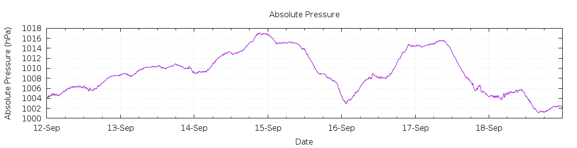 [7-day Pressure]