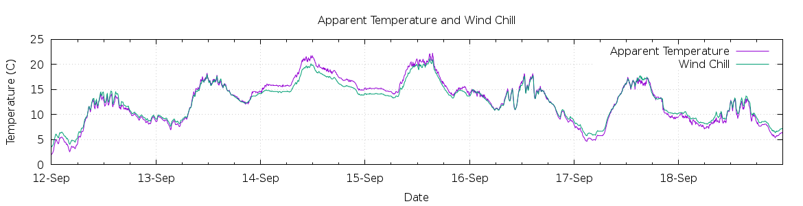 [7-day Apparent Temperature and Wind Chill]