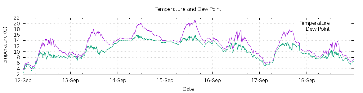 [7-day Temperature and Dew Point]