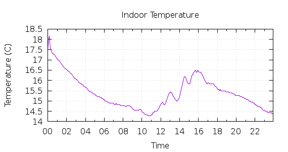 [1-day Indoor Temperature]