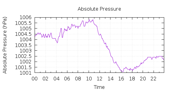 [1-day Pressure]