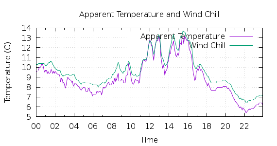 [1-day Apparent Temperature and Wind Chill]