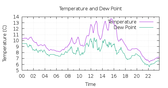 [1-day Temperature and Dew Point]