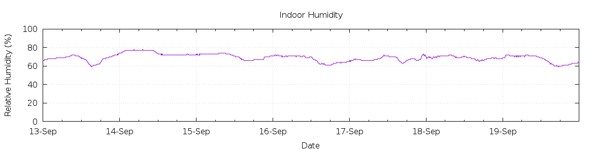 [7-day Humidity]