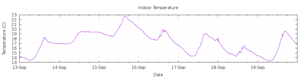 [7-day Indoor Temperature]