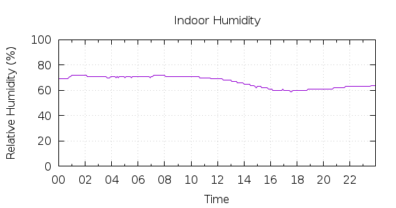 [1-day Humidity]