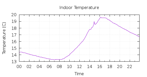 [1-day Indoor Temperature]