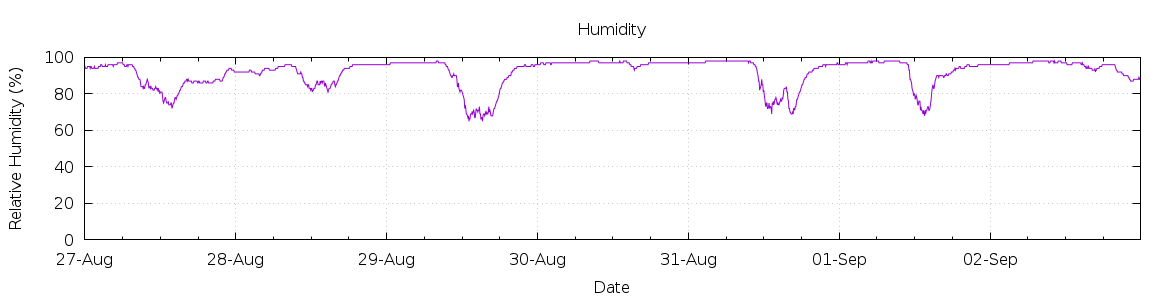 [7-day Humidity]