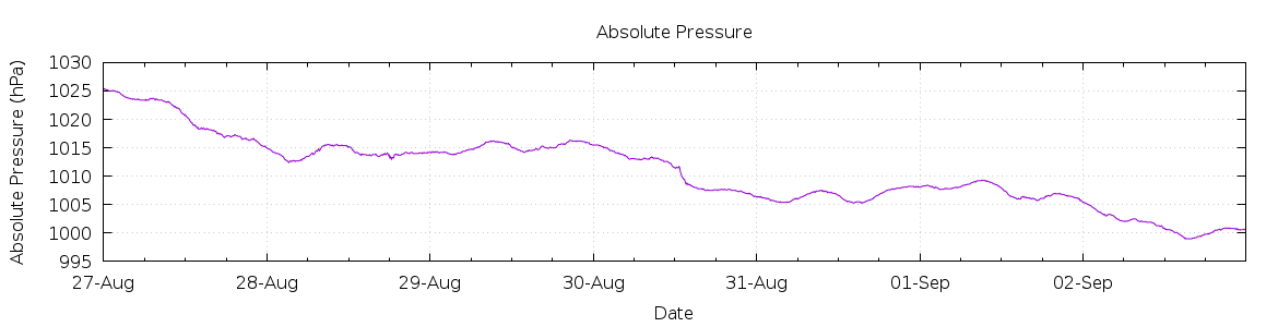 [7-day Pressure]