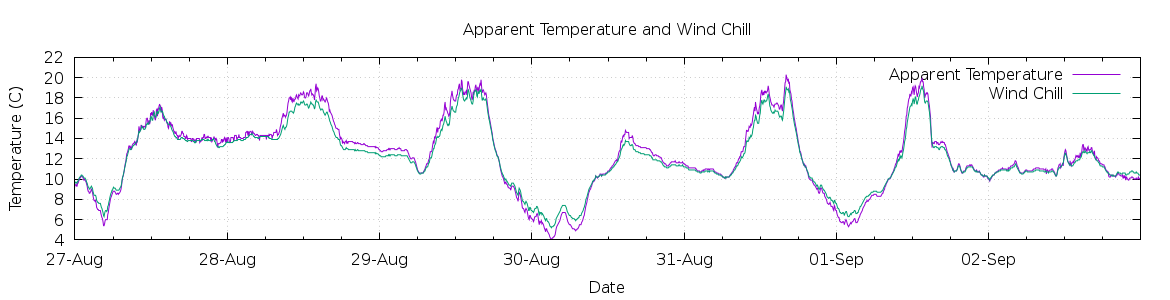 [7-day Apparent Temperature and Wind Chill]