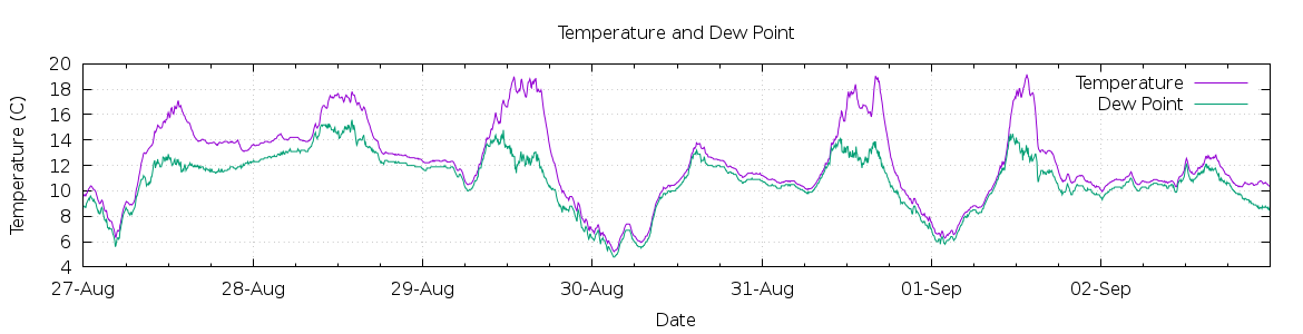 [7-day Temperature and Dew Point]