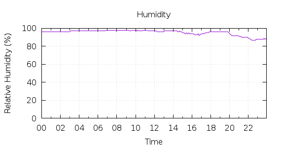 [1-day Humidity]