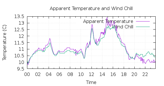 [1-day Apparent Temperature and Wind Chill]