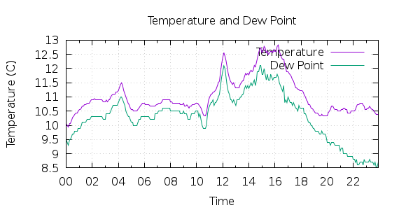 [1-day Temperature and Dew Point]