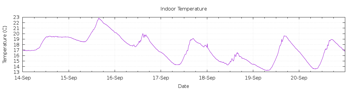 [7-day Indoor Temperature]