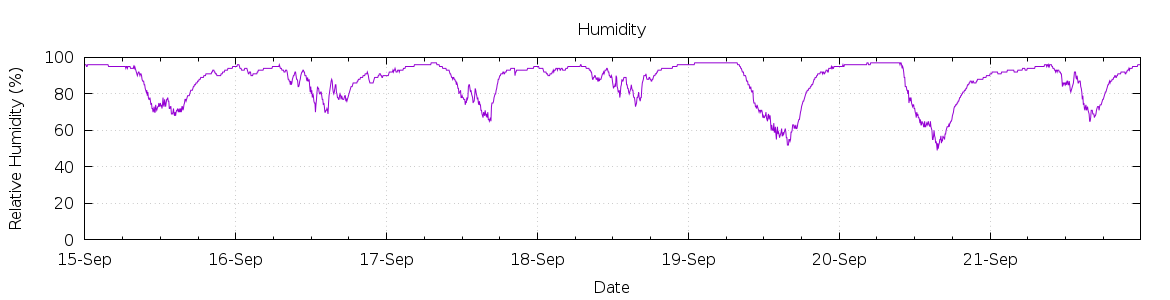 [7-day Humidity]