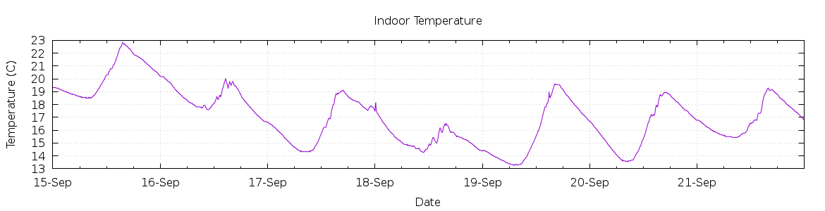 [7-day Indoor Temperature]