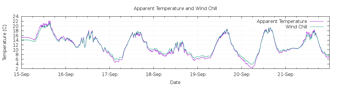 [7-day Apparent Temperature and Wind Chill]