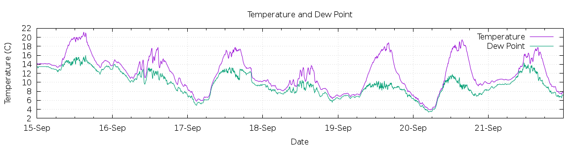 [7-day Temperature and Dew Point]