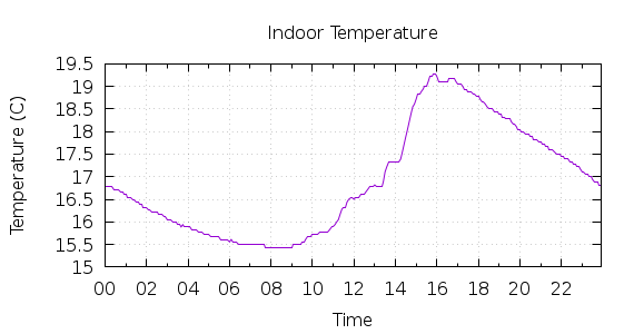 [1-day Indoor Temperature]