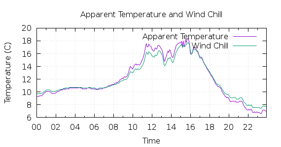 [1-day Apparent Temperature and Wind Chill]