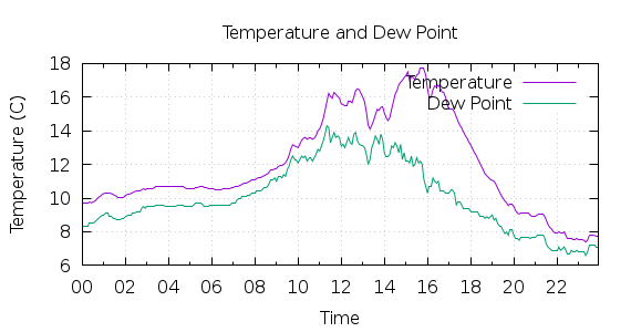 [1-day Temperature and Dew Point]