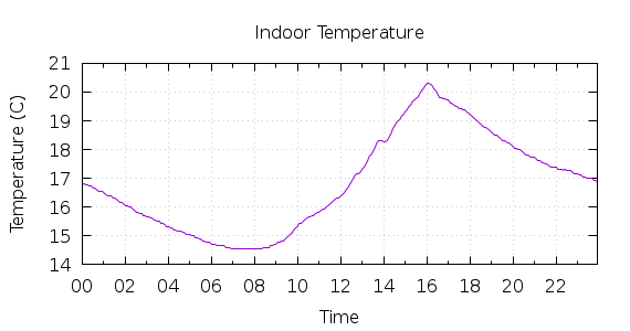 [1-day Indoor Temperature]