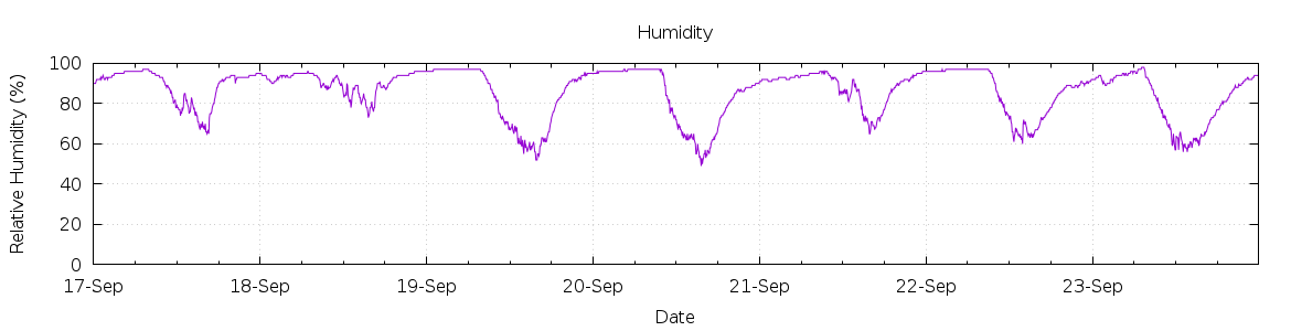 [7-day Humidity]