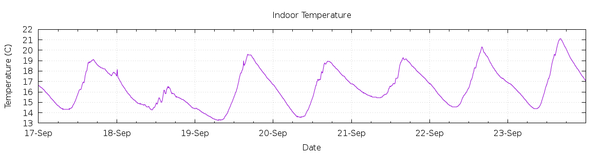 [7-day Indoor Temperature]