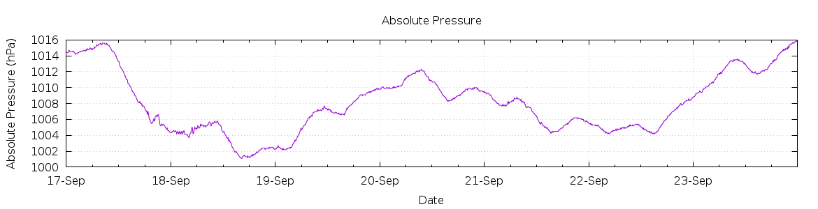 [7-day Pressure]