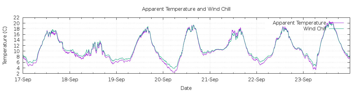 [7-day Apparent Temperature and Wind Chill]